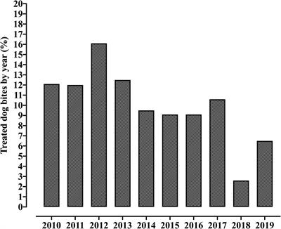 Epidemiological profile of dog attacks to patients under 14 years old assisted at the pediatric referral emergency unit of a tertiary hospital in Campinas, Brazil